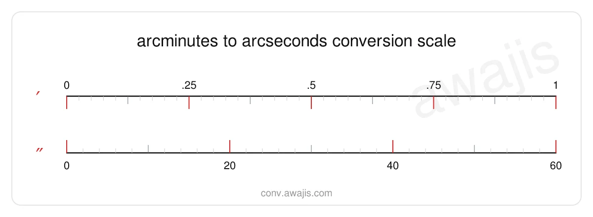 Arcminutes to Arcseconds conversion scale — a dual ruler showing 1 ′ equals 60 ″.