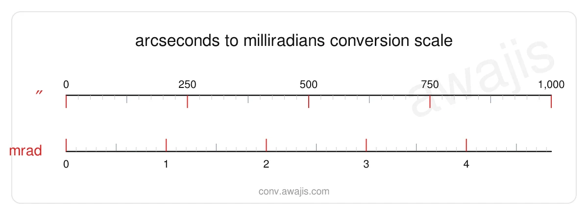 Arcseconds to Milliradians conversion scale — a dual ruler showing 1 ″ equals .0048 mrad.