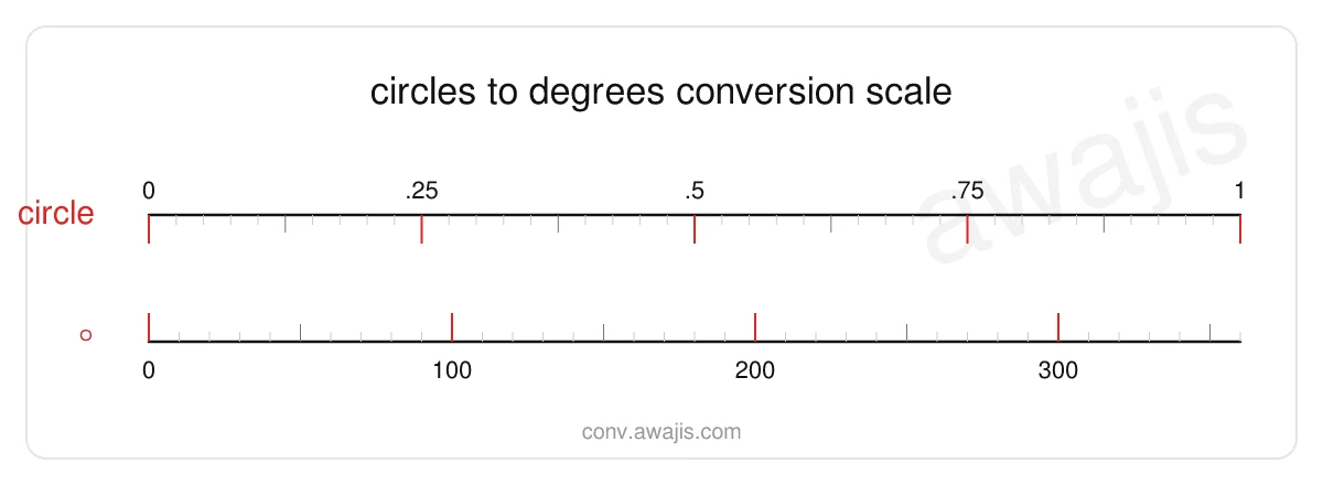 Circles to Degrees conversion scale — a dual ruler showing 1 circle equals 360 °.