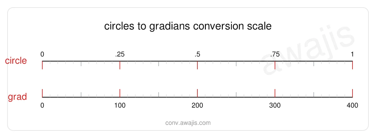 Circles to Gradians conversion scale — a dual ruler showing 1 circle equals 400 grad.