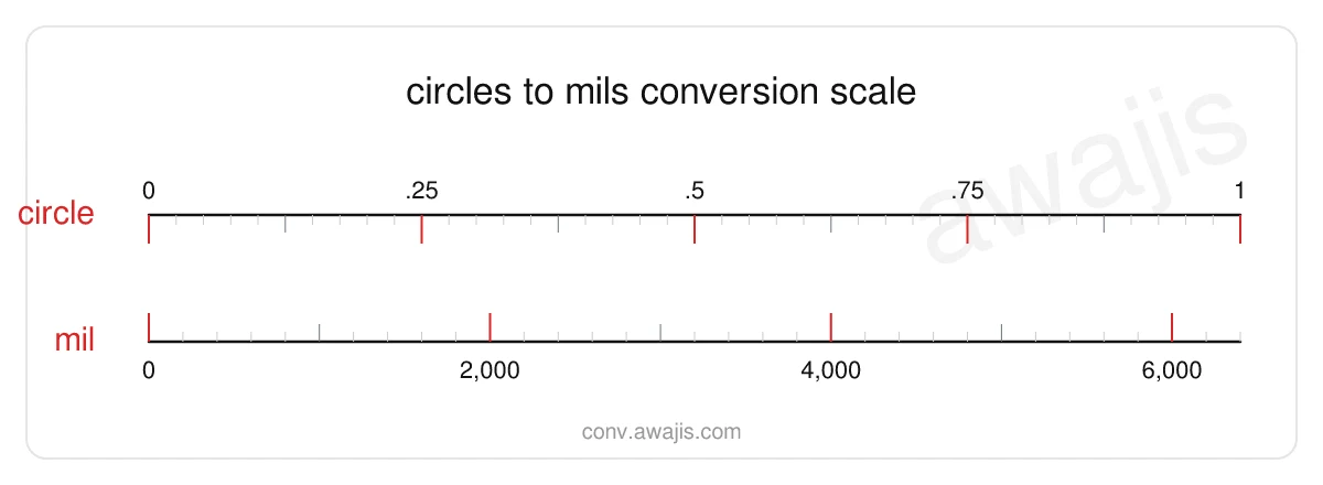 Circles to Mils conversion scale — a dual ruler showing 1 circle equals 6,400 mil.