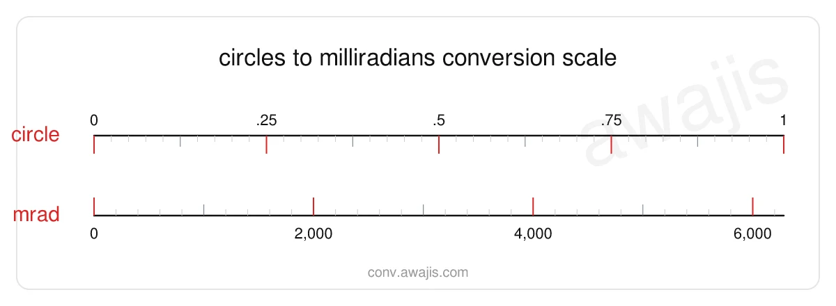 Circles to Milliradians conversion scale — a dual ruler showing 1 circle equals 6,283.1831 mrad.