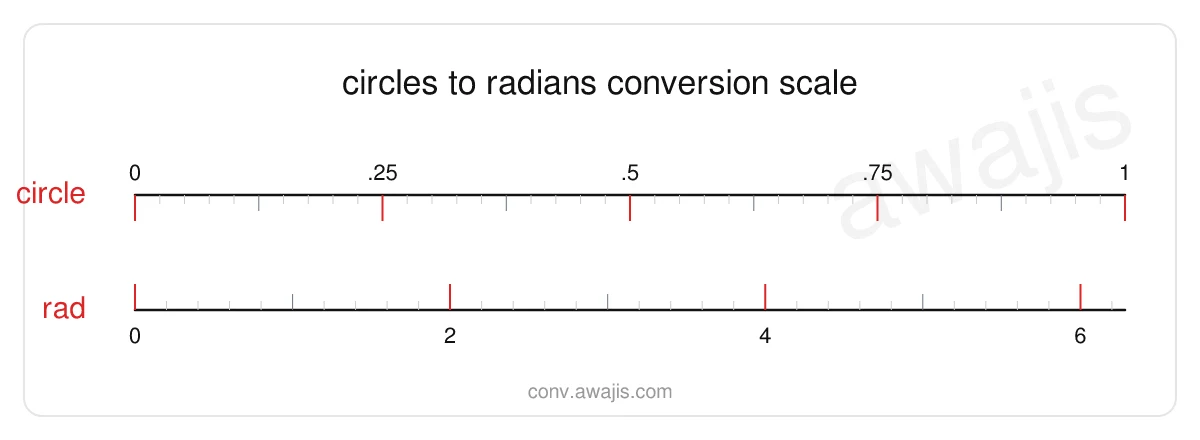 Circles to Radians conversion scale — a dual ruler showing 1 circle equals 6.2832 rad.