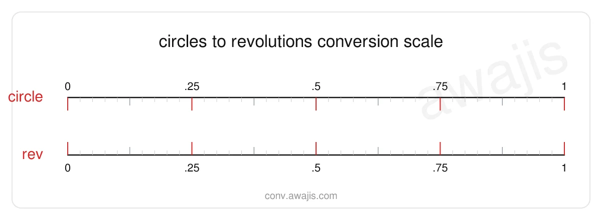 Circles to Revolutions conversion scale — a dual ruler showing 1 circle equals 1 rev.
