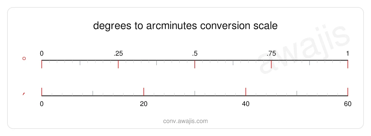 Degrees to Arcminutes conversion scale — a dual ruler showing 1 ° equals 60 ′.