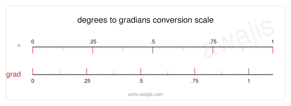 Degrees to Gradians conversion scale — a dual ruler showing 1 ° equals 1.1111 grad.
