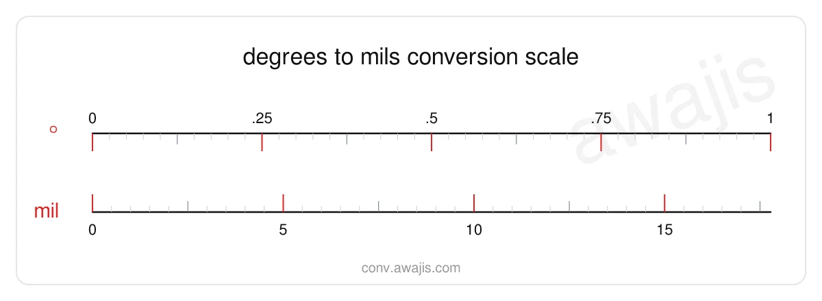 Degrees to Mils conversion scale — a dual ruler showing 1 ° equals 17.7778 mil.