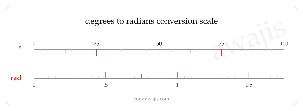 Degrees to Radians conversion scale — a dual ruler showing 1 ° equals .0175 rad.