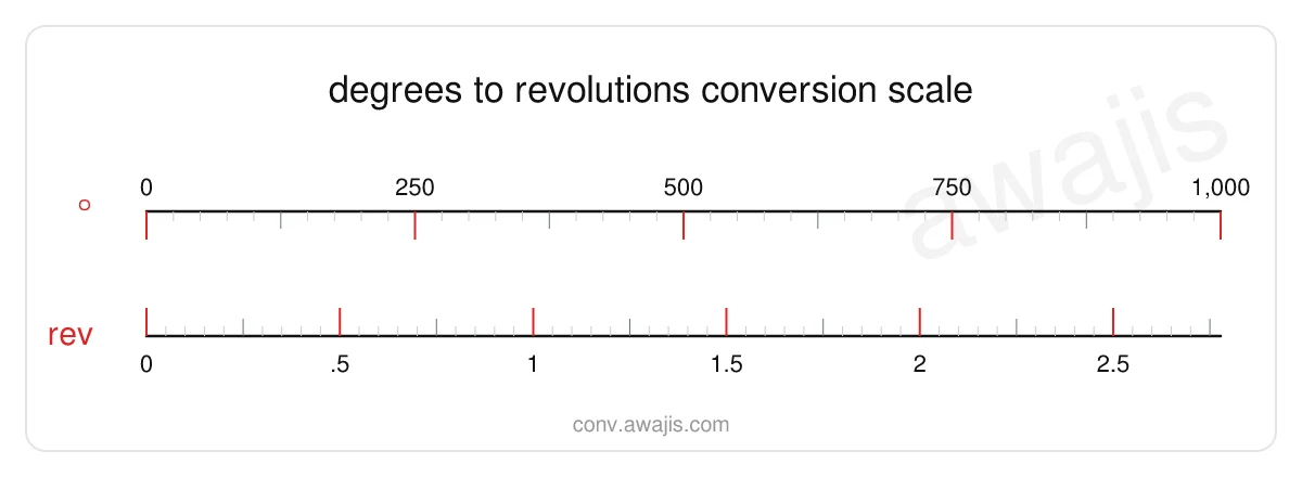 Degrees to Revolutions conversion scale — a dual ruler showing 1 ° equals .0028 rev.
