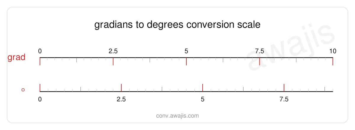Gradians to Degrees conversion scale — a dual ruler showing 1 grad equals .9 °.