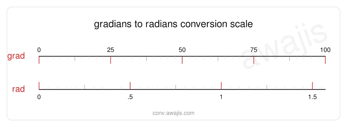 Gradians to Radians conversion scale — a dual ruler showing 1 grad equals .0157 rad.