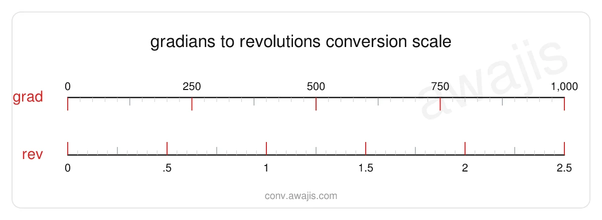 Gradians to Revolutions conversion scale — a dual ruler showing 1 grad equals .0025 rev.