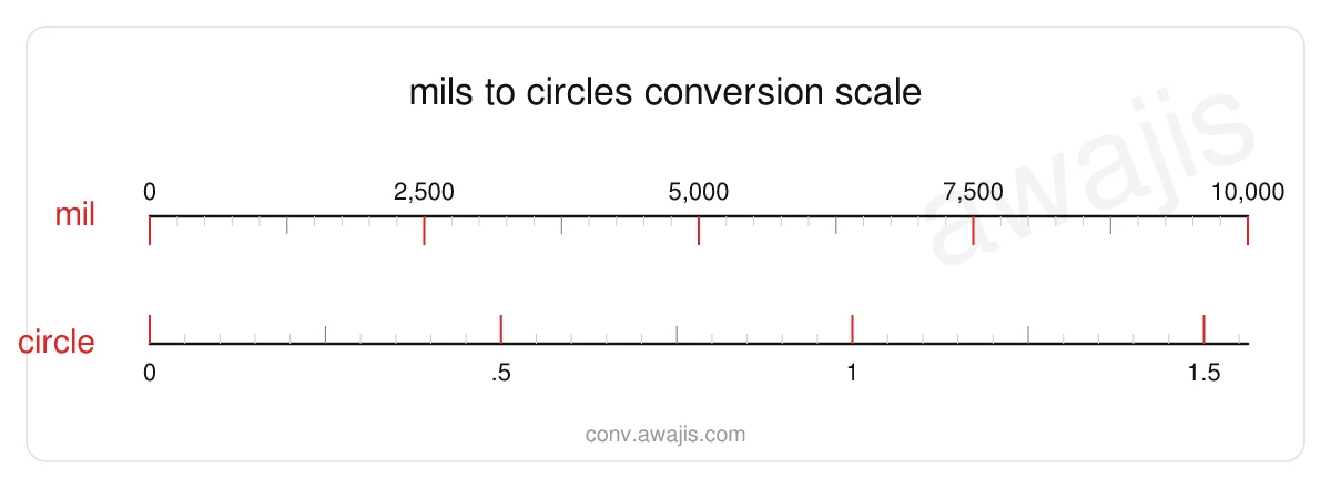 Mils to Circles conversion scale — a dual ruler showing 1 mil equals .0002 circle.