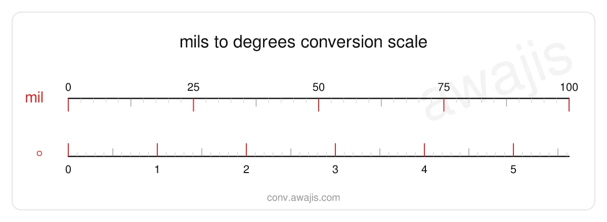 Mils to Degrees conversion scale — a dual ruler showing 1 mil equals .0563 °.