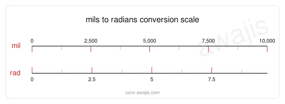 Mils to Radians conversion scale — a dual ruler showing 1 mil equals .001 rad.