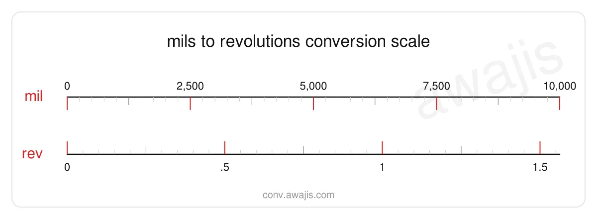 Mils to Revolutions conversion scale — a dual ruler showing 1 mil equals .0002 rev.
