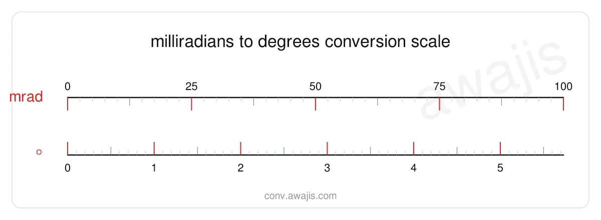 Milliradians to Degrees conversion scale — a dual ruler showing 1 mrad equals .0573 °.