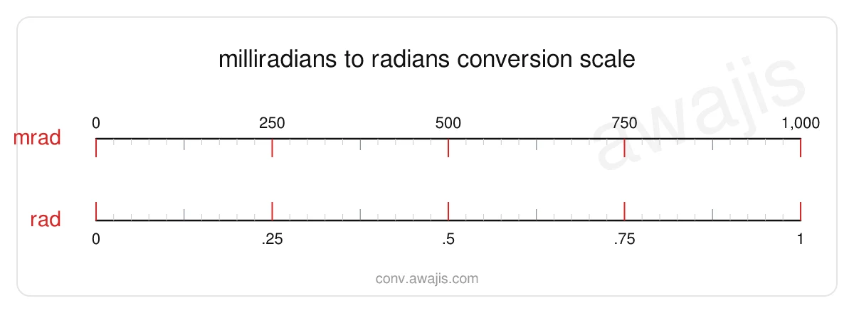 Milliradians to Radians conversion scale — a dual ruler showing 1 mrad equals .001 rad.