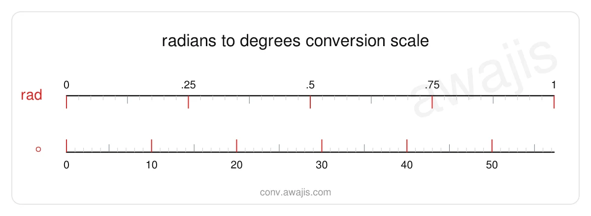 Radians to Degrees conversion scale — a dual ruler showing 1 rad equals 57.2958 °.