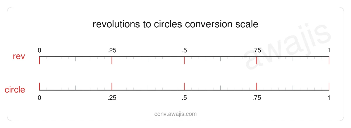 Revolutions to Circles conversion scale — a dual ruler showing 1 rev equals 1 circle.