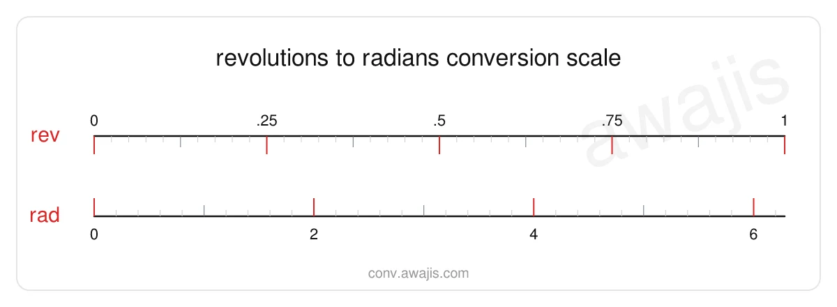 Revolutions to Radians conversion scale — a dual ruler showing 1 rev equals 6.2832 rad.