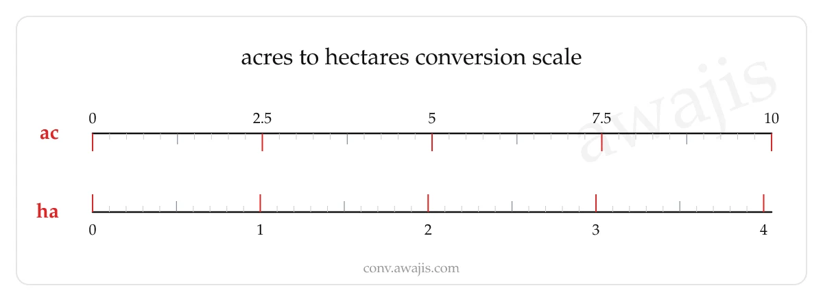 Acres to Hectares conversion scale — a dual ruler showing 1 ac equals .4047 ha.