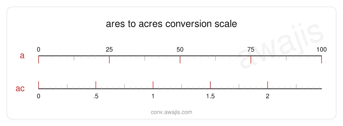 Ares to Acres conversion scale — a dual ruler showing 1 a equals .0247 ac.