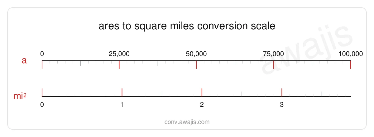 Ares to Square Miles conversion scale — a dual ruler showing 1 a equals 0 mi².