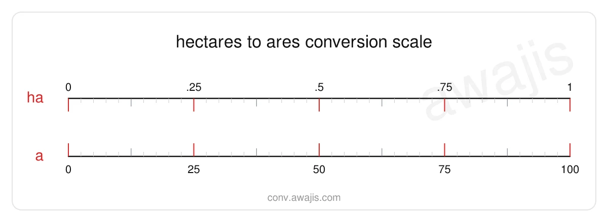 Hectares to Ares conversion scale — a dual ruler showing 1 ha equals 100 a.