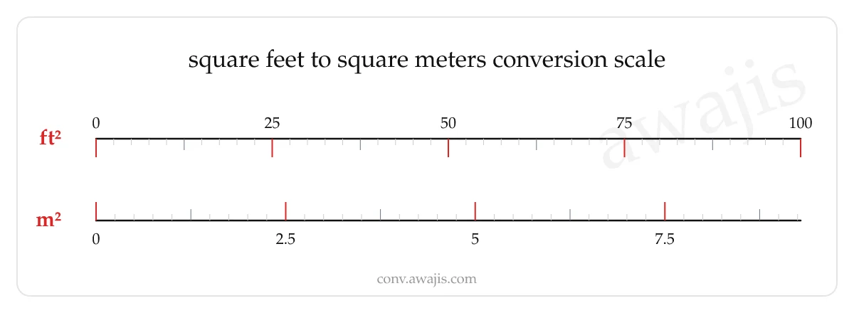 Square Feet to Square Meters conversion scale — a dual ruler showing 1 ft² equals .0929 m².