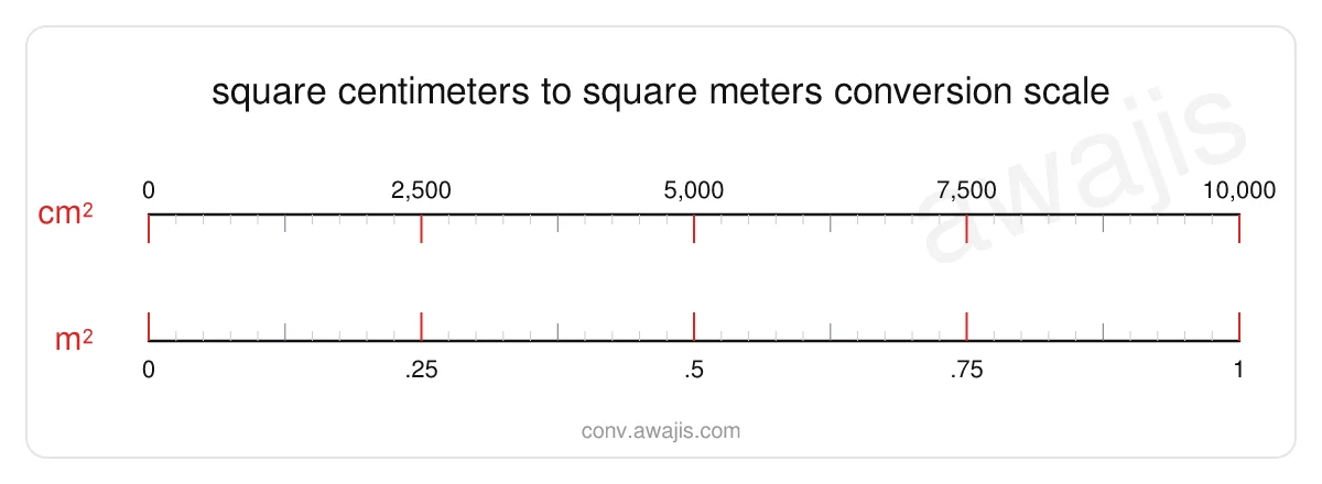 Square Centimeters to Square Meters conversion scale — a dual ruler showing 1 cm² equals .0001 m².