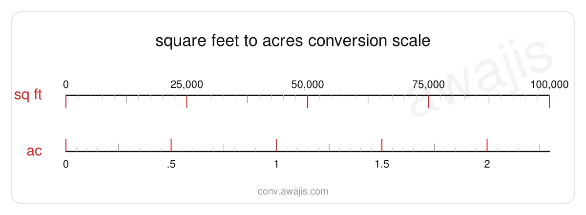 Square Feet to Acres conversion scale — a dual ruler showing 1 sq ft equals 0 ac.