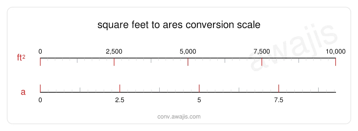 Square Feet to Ares conversion scale — a dual ruler showing 1 ft² equals .0009 a.