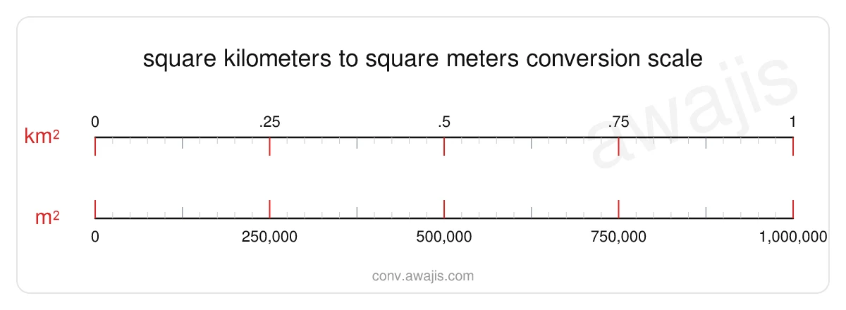 Square Kilometers to Square Meters conversion scale — a dual ruler showing 1 km² equals 1,000,000 m².