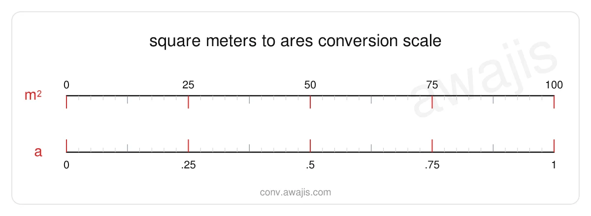 Square Meters to Ares conversion scale — a dual ruler showing 1 m² equals .01 a.