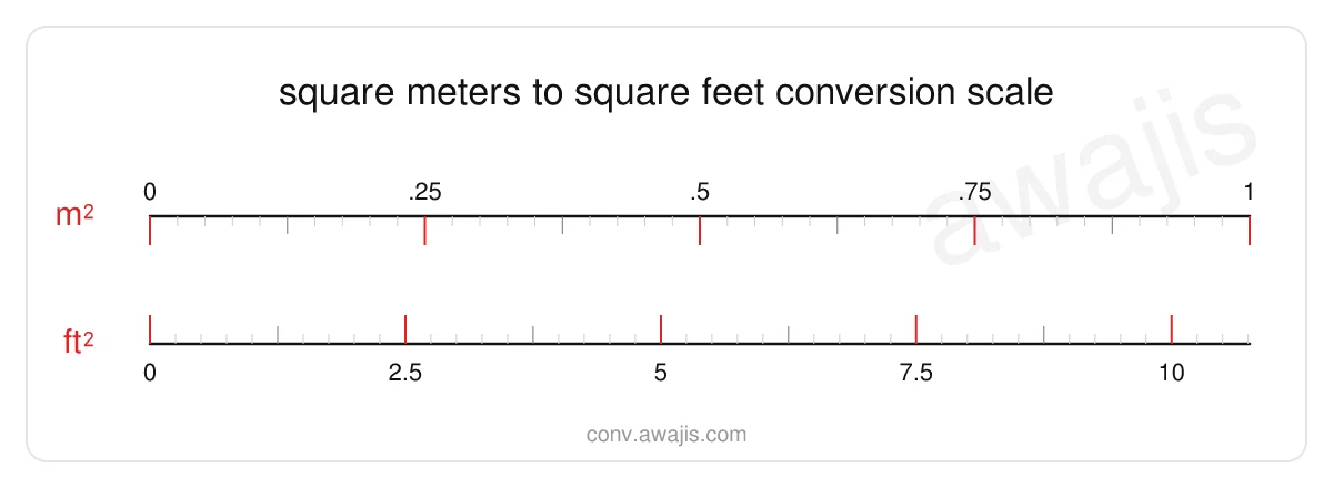 Square Meters to Square Feet conversion scale — a dual ruler showing 1 m² equals 10.7639 ft².