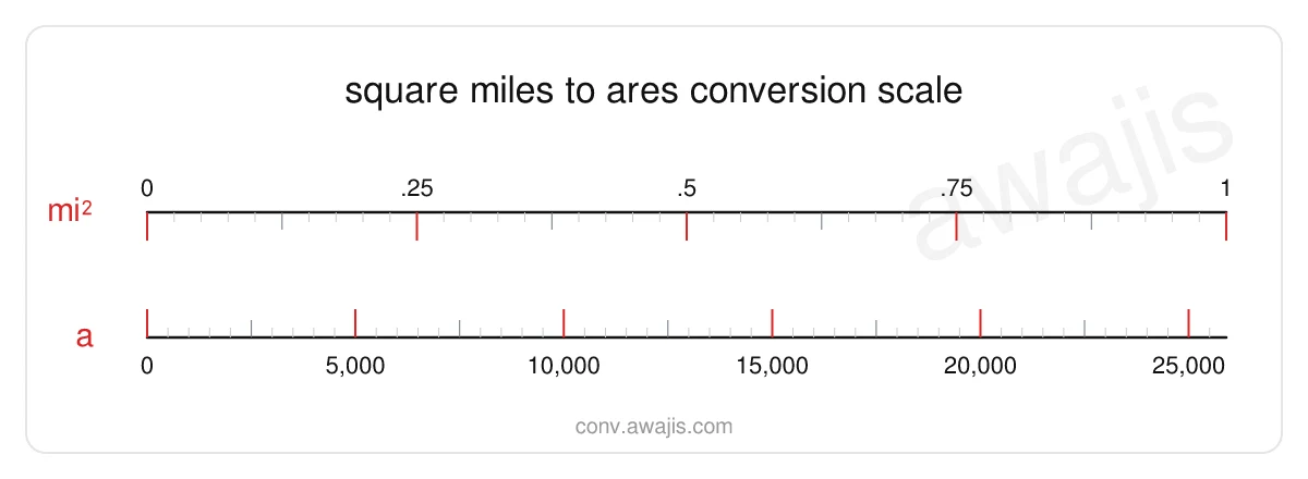 Square Miles to Ares conversion scale — a dual ruler showing 1 mi² equals 25,899.881 a.
