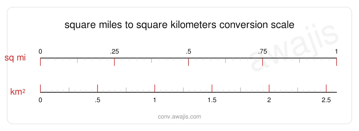Square Miles to Square Kilometers conversion scale — a dual ruler showing 1 sq mi equals 2.59 km².