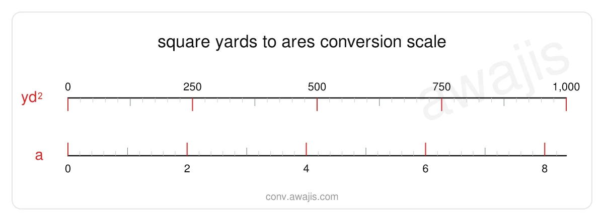 Square Yards to Ares conversion scale — a dual ruler showing 1 yd² equals .0084 a.