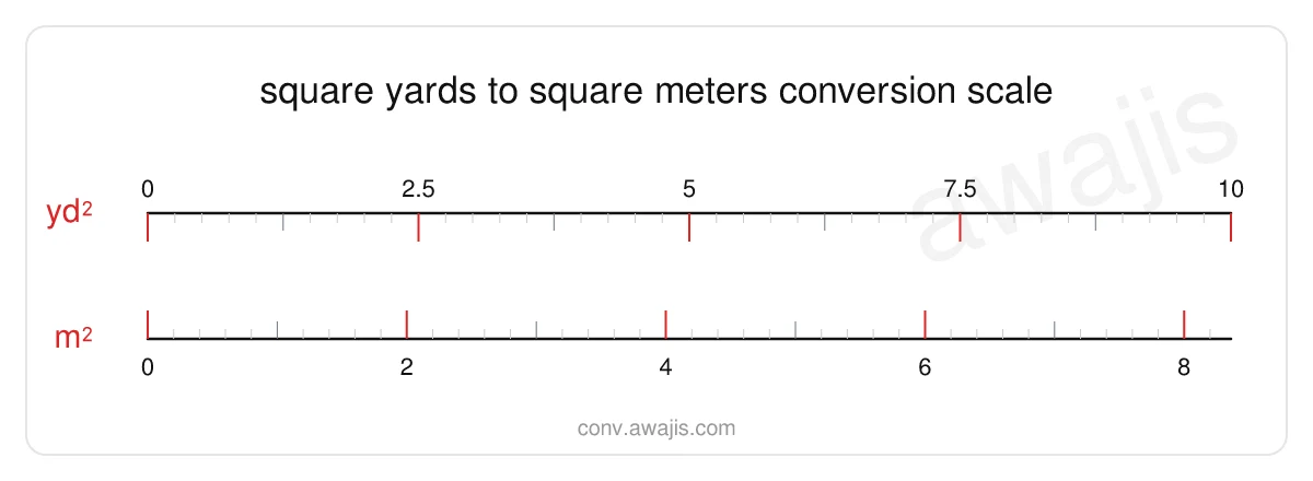 Square Yards to Square Meters conversion scale — a dual ruler showing 1 yd² equals .8361 m².