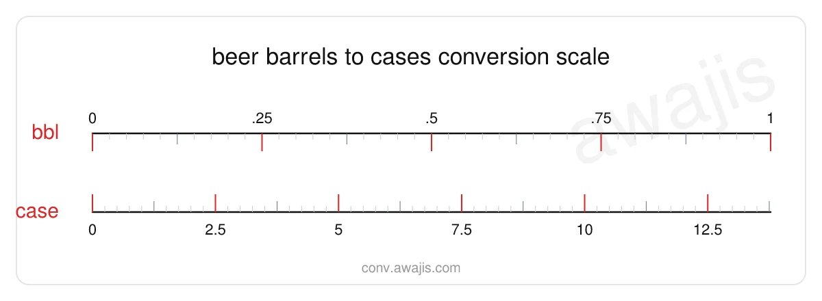 Beer Barrels to Cases conversion scale — a dual ruler showing 1 bbl equals 13.7778 case.