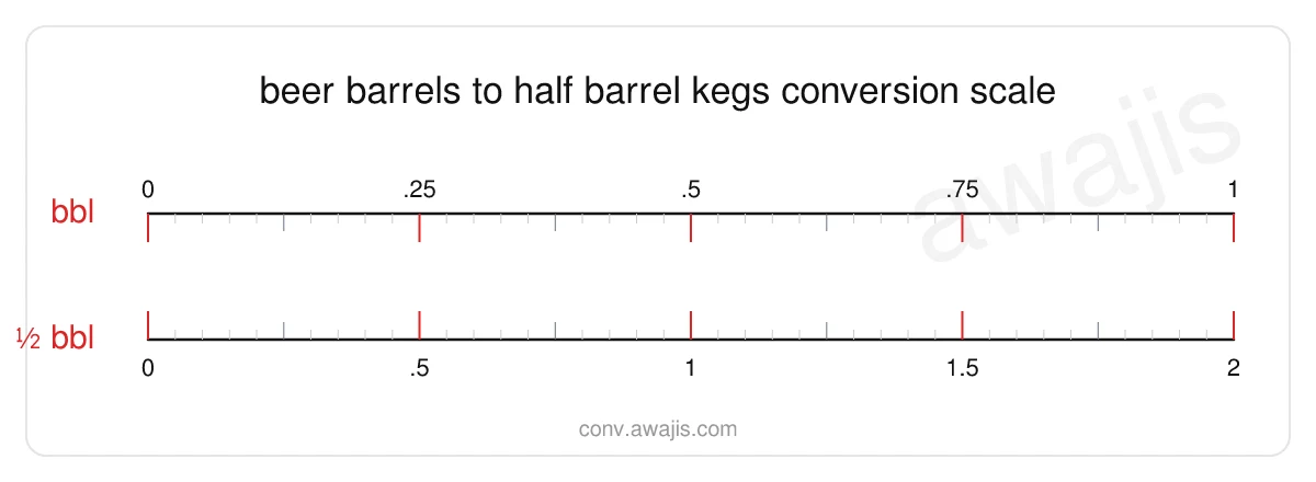Beer Barrels to Half Barrel Kegs conversion scale — a dual ruler showing 1 bbl equals 2 ½ bbl.