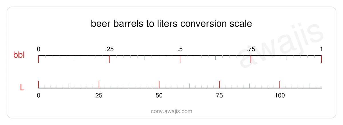 Beer Barrels to Liters conversion scale — a dual ruler showing 1 bbl equals 117.3478 L.