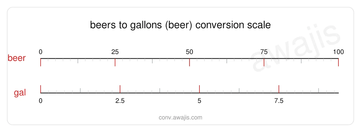 Beers to Gallons (Beer) conversion scale — a dual ruler showing 1 beer equals .0937 gal.