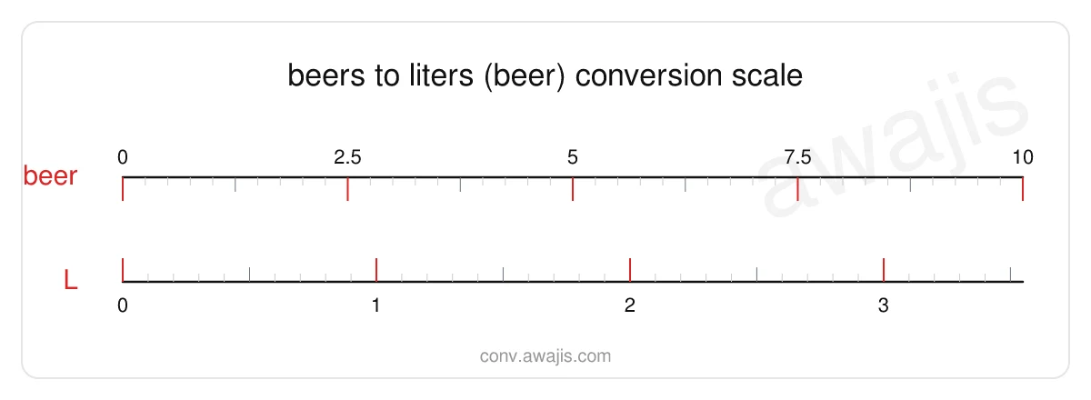 Beers to Liters (Beer) conversion scale — a dual ruler showing 1 beer equals .3549 L.