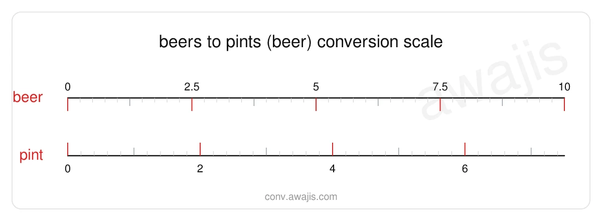 Beers to Pints (Beer) conversion scale — a dual ruler showing 1 beer equals .7502 pint.