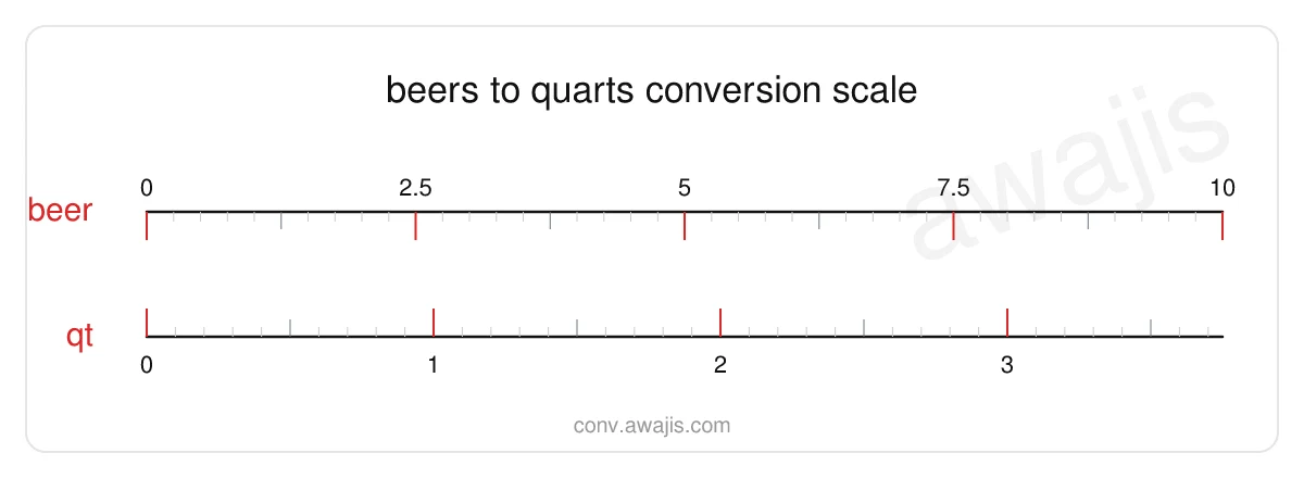Beers to Quarts conversion scale — a dual ruler showing 1 beer equals .375 qt.