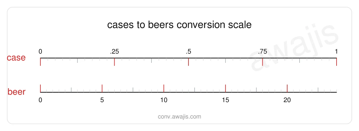 Cases to Beers conversion scale — a dual ruler showing 1 case equals 24 beer.