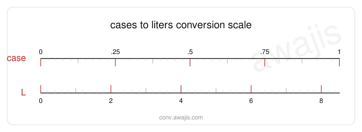 Cases to Liters conversion scale — a dual ruler showing 1 case equals 8.5172 L.