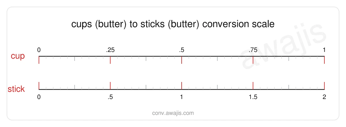 Cups (Butter) to Sticks (Butter) conversion scale — a dual ruler showing 1 cup equals 2 stick.
